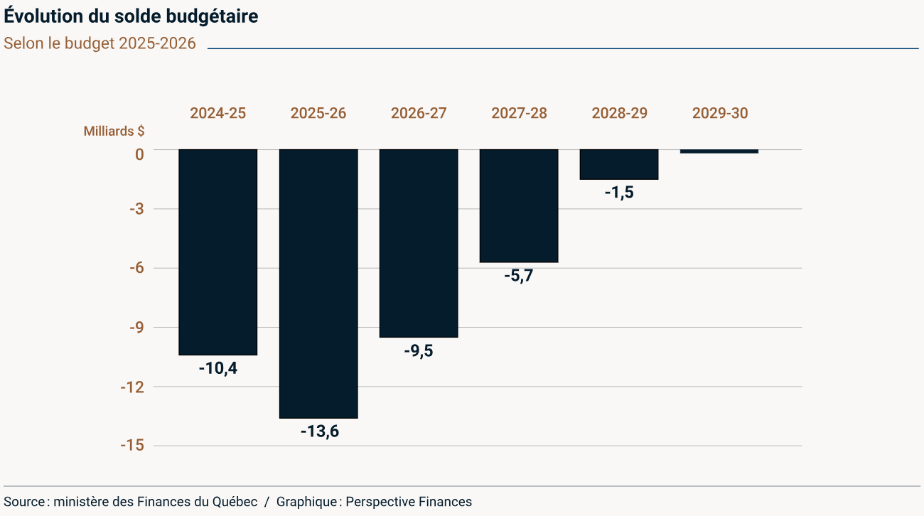 Évolution du solde budgétaire