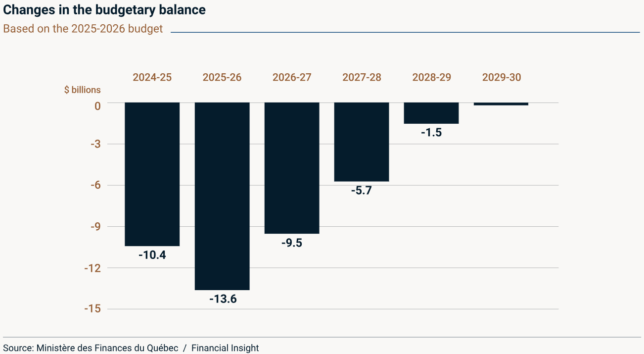 Changes in the budgetary balance